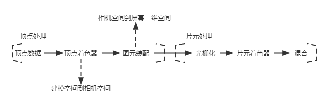 WebGl渲染管线