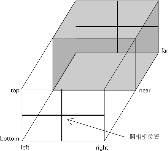 正交投影照相机